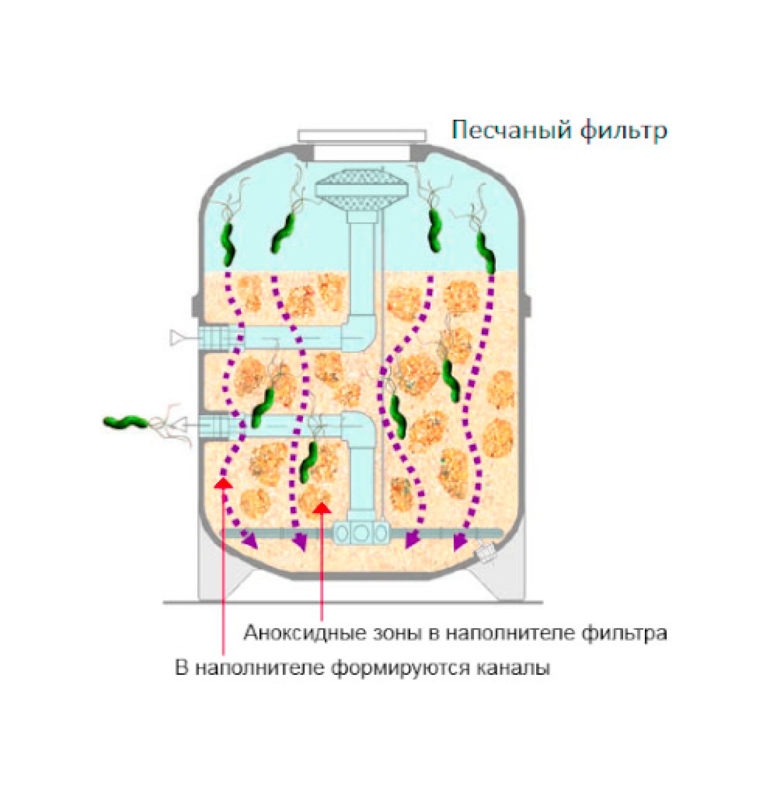 Фильтр будет эффективно работать многие годы, если в качестве наполнителя использовать AFM