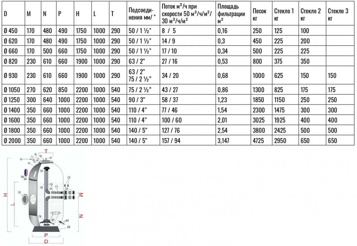 Фильтр для бассейна Piarpi Iris Ø660 с дюзовой пластиной, 17 м³/ч, бок.подкл. 1½", без вентиля