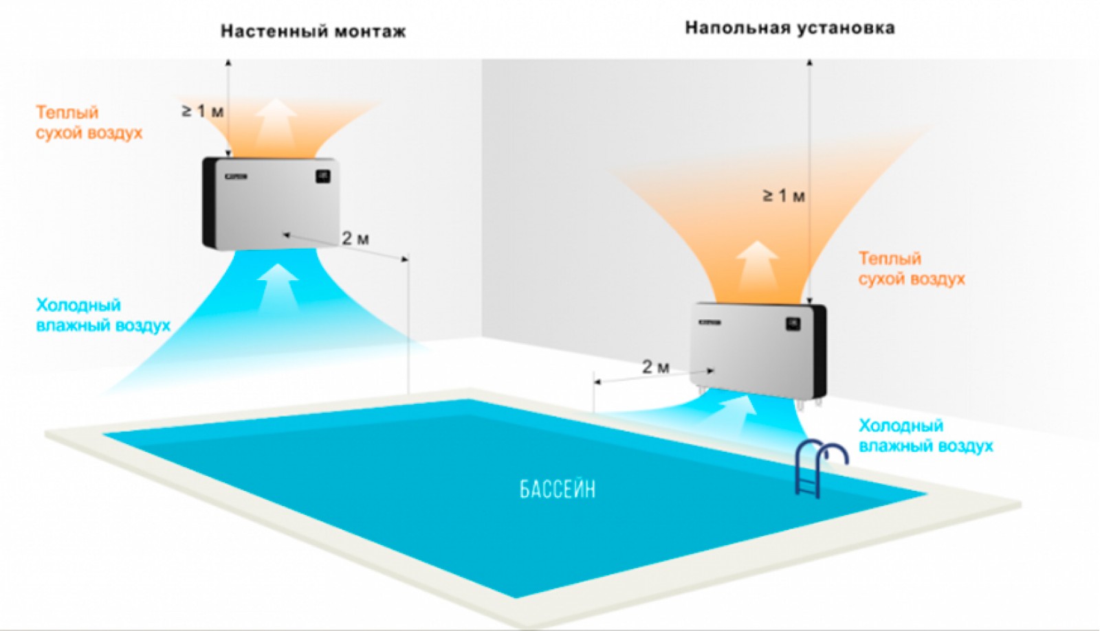 Инверторные осушители воздуха для бассейнов